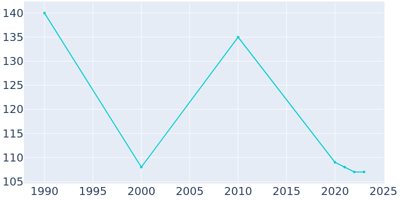 Population Graph For Summitville, 1990 - 2022