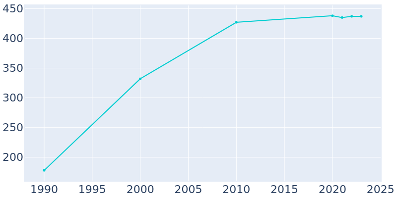 Population Graph For Sumner, 1990 - 2022