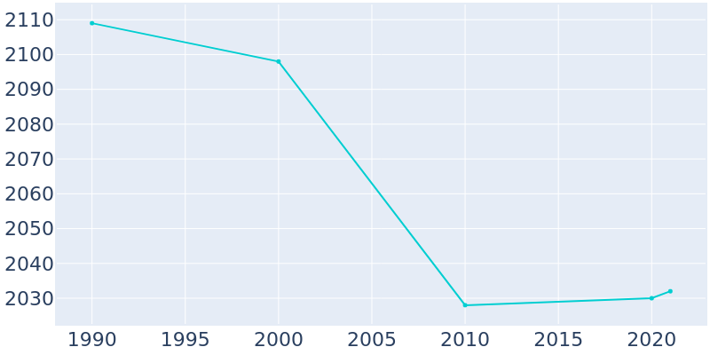 Population Graph For Sumner, 1990 - 2022