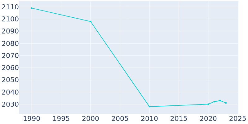 Population Graph For Sumner, 1990 - 2022