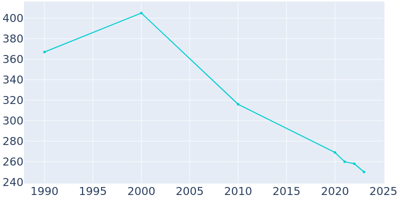 Population Graph For Sumner, 1990 - 2022