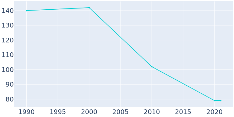 Population Graph For Sumner, 1990 - 2022
