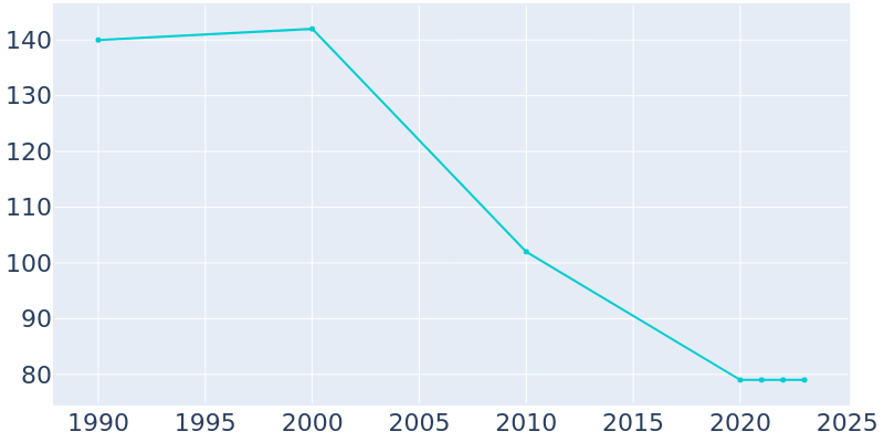 Population Graph For Sumner, 1990 - 2022