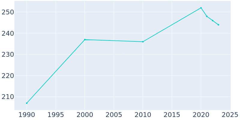 Population Graph For Sumner, 1990 - 2022