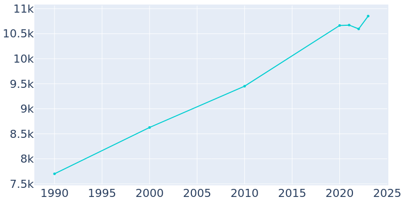 Population Graph For Sumner, 1990 - 2022