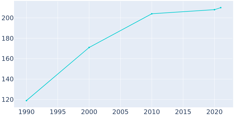 Population Graph For Sumpter, 1990 - 2022