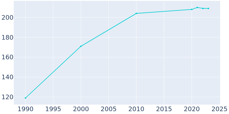 Population Graph For Sumpter, 1990 - 2022