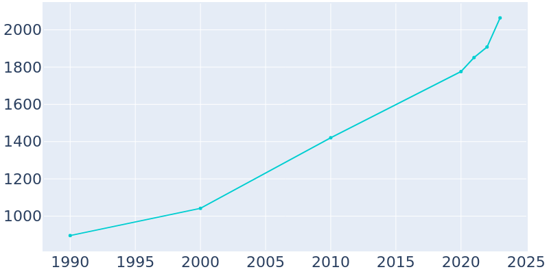 Population Graph For Sumrall, 1990 - 2022