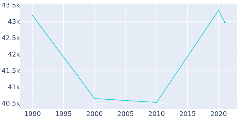 Population Graph For Sumter, 1990 - 2022