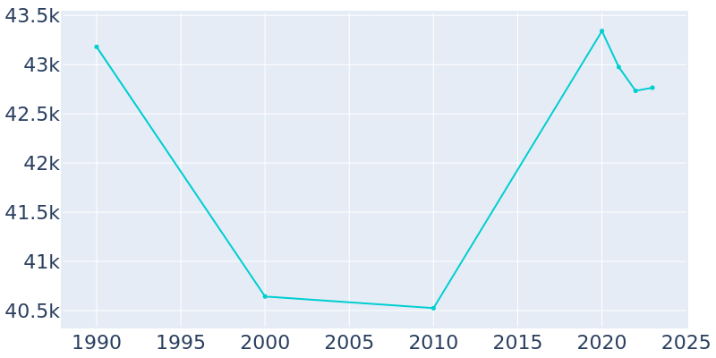 Population Graph For Sumter, 1990 - 2022