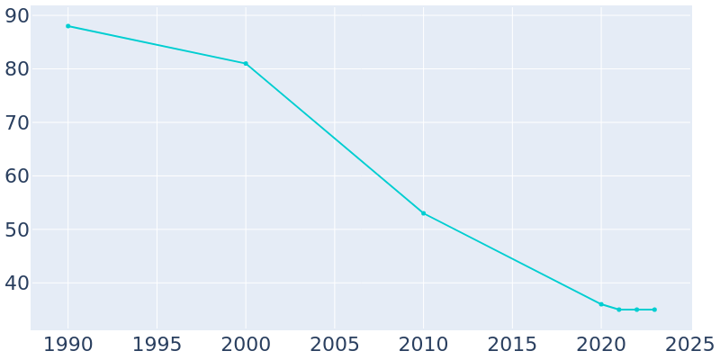 Population Graph For Sun City, 1990 - 2022