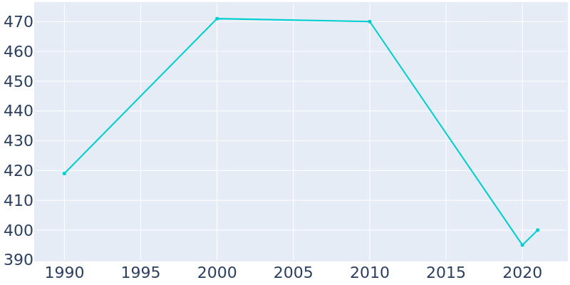 Population Graph For Sun, 1990 - 2022