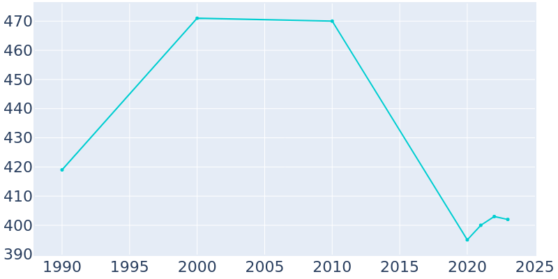 Population Graph For Sun, 1990 - 2022