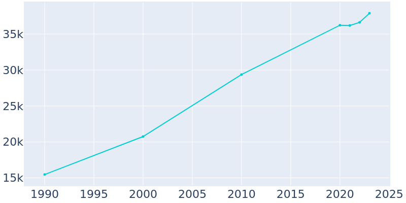 Population Graph For Sun Prairie, 1990 - 2022