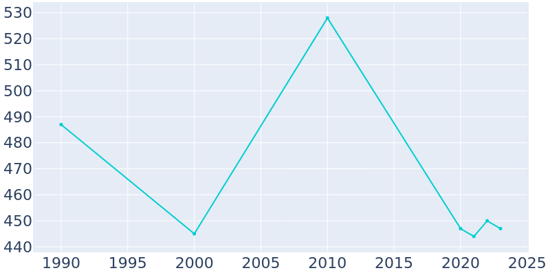 Population Graph For Sun River Terrace, 1990 - 2022