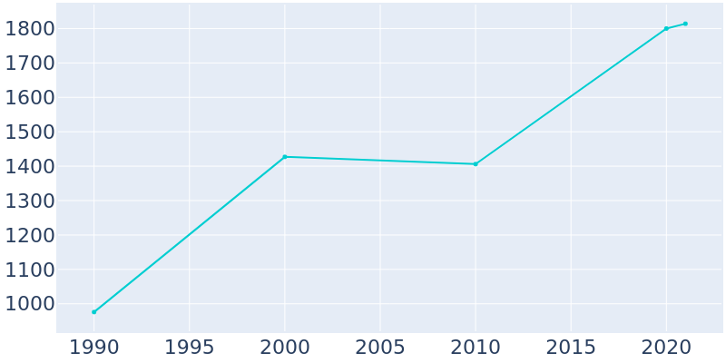 Population Graph For Sun Valley, 1990 - 2022
