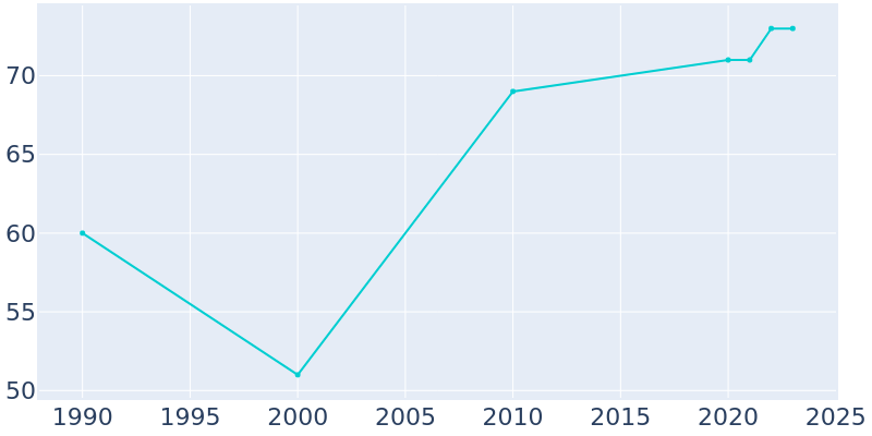 Population Graph For Sun Valley, 1990 - 2022