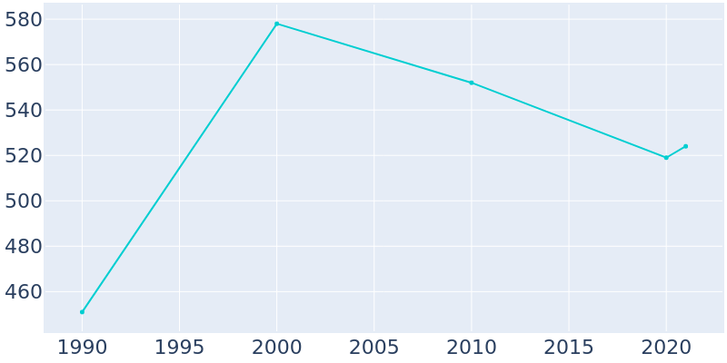 Population Graph For Sunbright, 1990 - 2022