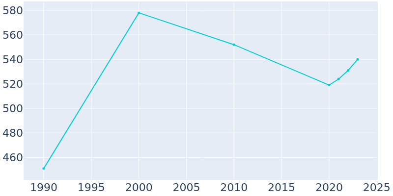 Population Graph For Sunbright, 1990 - 2022