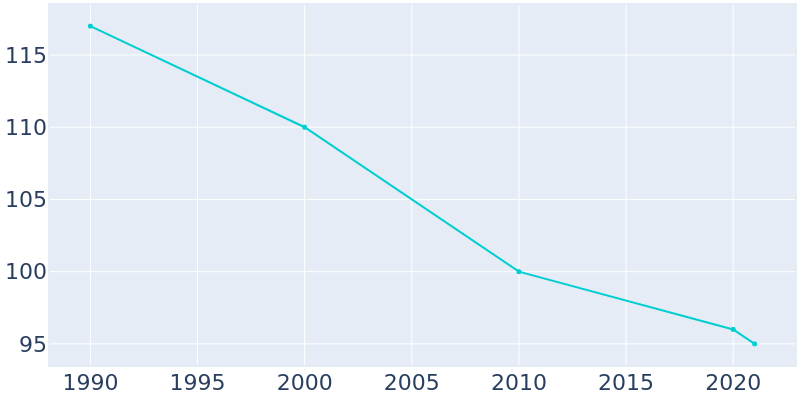 Population Graph For Sunburg, 1990 - 2022