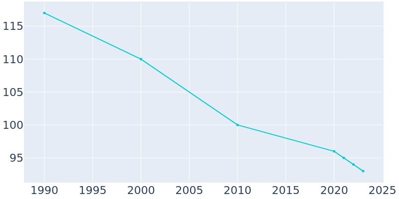 Population Graph For Sunburg, 1990 - 2022