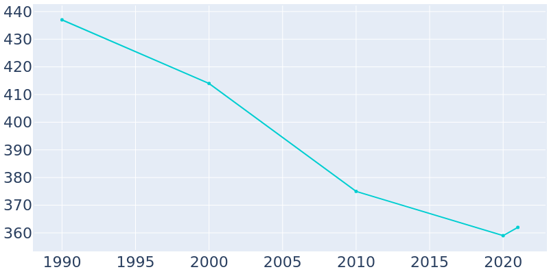 Population Graph For Sunburst, 1990 - 2022