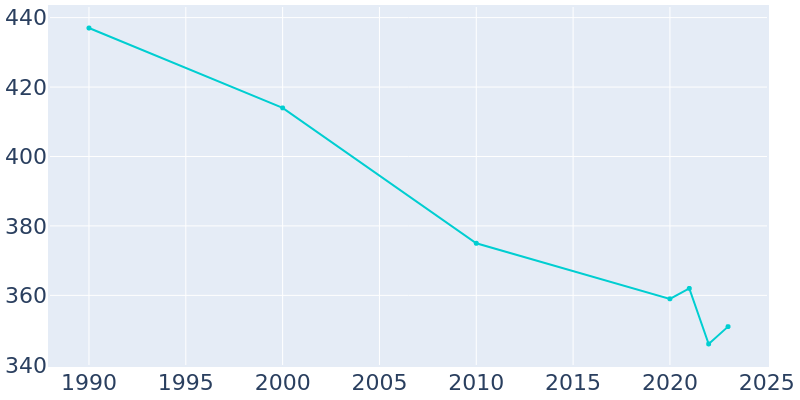 Population Graph For Sunburst, 1990 - 2022