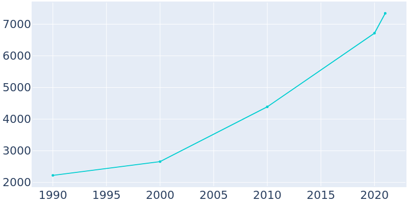 Population Graph For Sunbury, 1990 - 2022