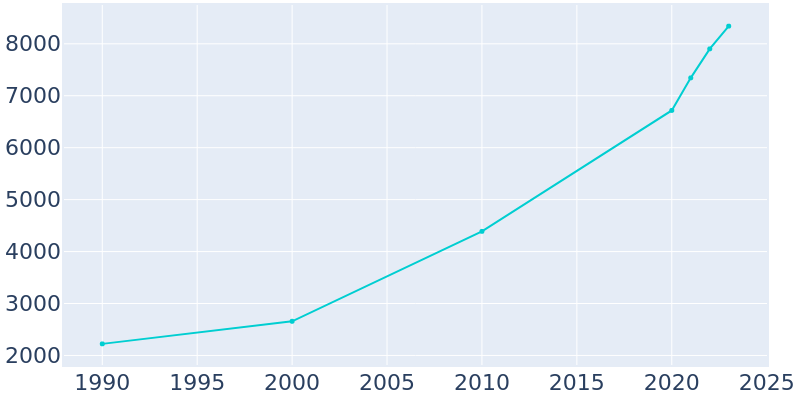 Population Graph For Sunbury, 1990 - 2022