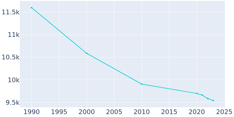 Population Graph For Sunbury, 1990 - 2022