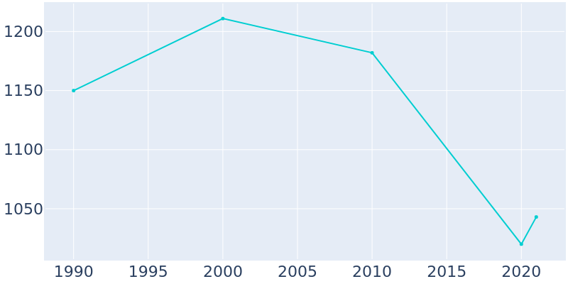 Population Graph For Sundance, 1990 - 2022