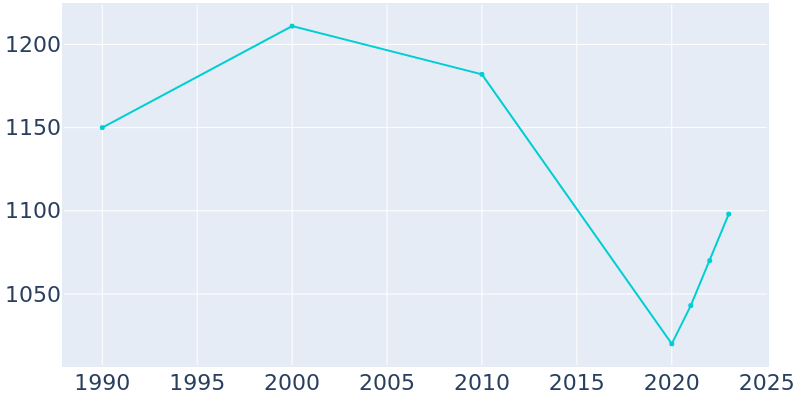 Population Graph For Sundance, 1990 - 2022