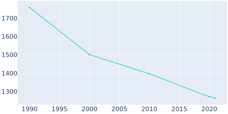 Population Graph For Sundown, 1990 - 2022