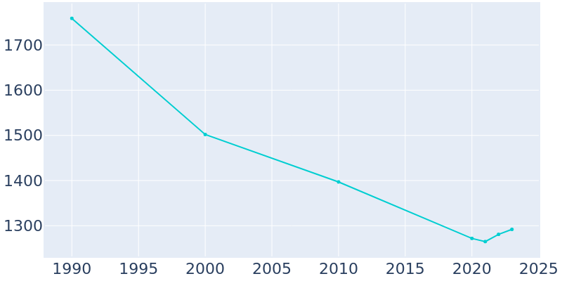 Population Graph For Sundown, 1990 - 2022