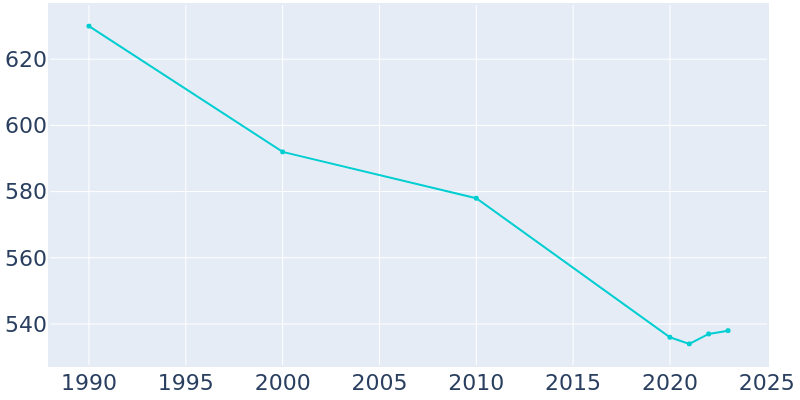 Population Graph For Sunfield, 1990 - 2022