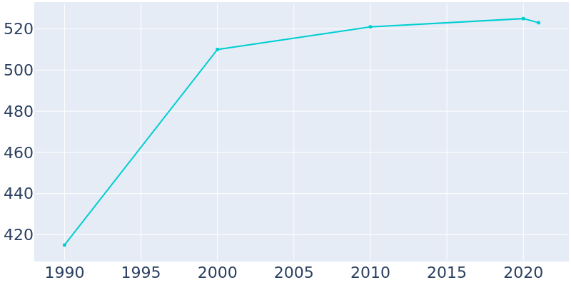 Population Graph For Sunfish Lake, 1990 - 2022
