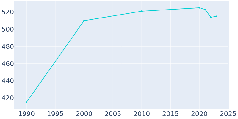 Population Graph For Sunfish Lake, 1990 - 2022