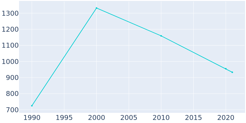 Population Graph For Sunflower, 1990 - 2022