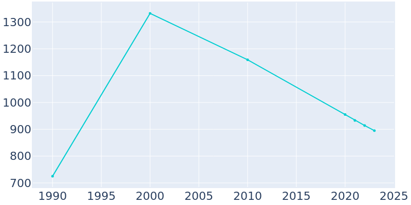 Population Graph For Sunflower, 1990 - 2022