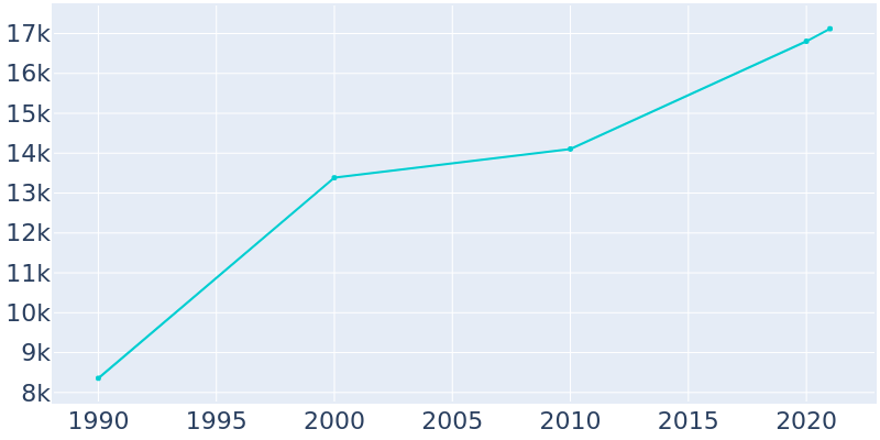 Population Graph For Sunland Park, 1990 - 2022