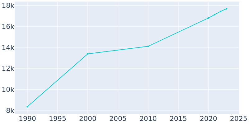 Population Graph For Sunland Park, 1990 - 2022