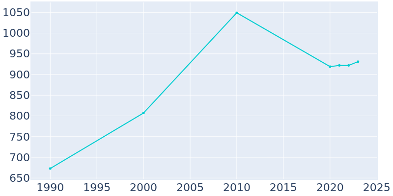 Population Graph For Sunman, 1990 - 2022