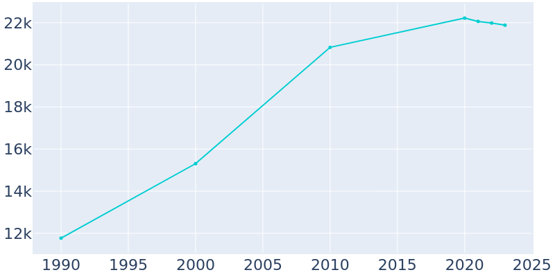 Population Graph For Sunny Isles Beach, 1990 - 2022