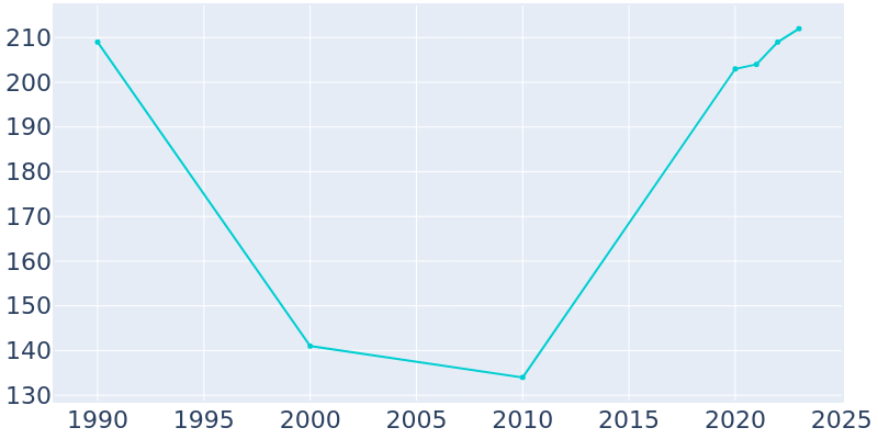 Population Graph For Sunny Side, 1990 - 2022