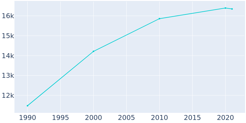 Population Graph For Sunnyside, 1990 - 2022