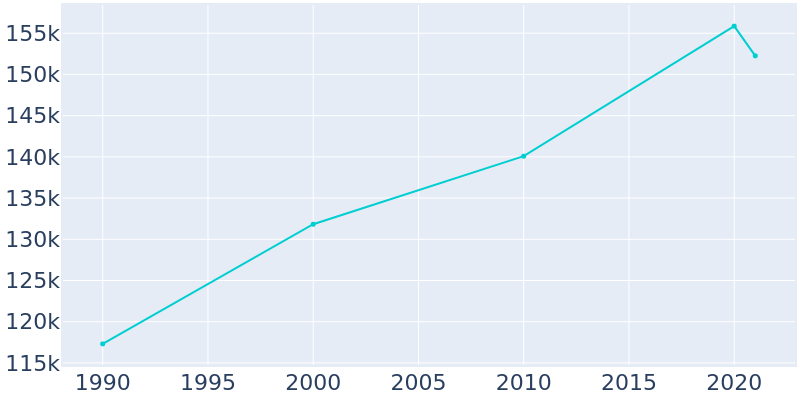 Population Graph For Sunnyvale, 1990 - 2022