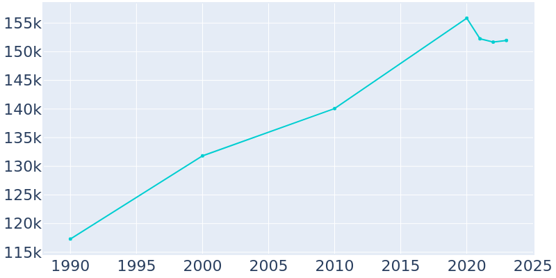 Population Graph For Sunnyvale, 1990 - 2022