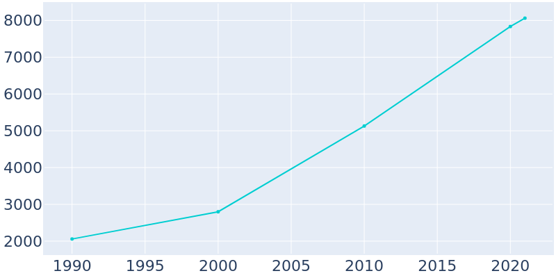 Population Graph For Sunnyvale, 1990 - 2022
