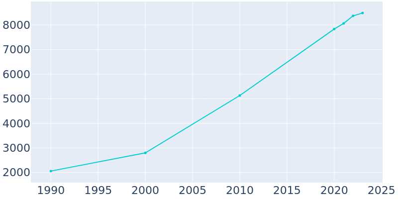 Population Graph For Sunnyvale, 1990 - 2022