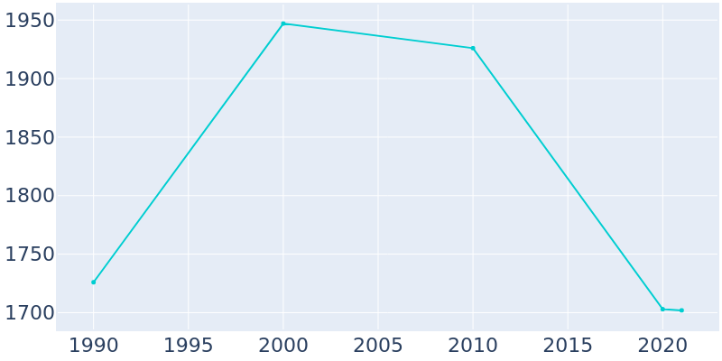 Population Graph For Sunray, 1990 - 2022
